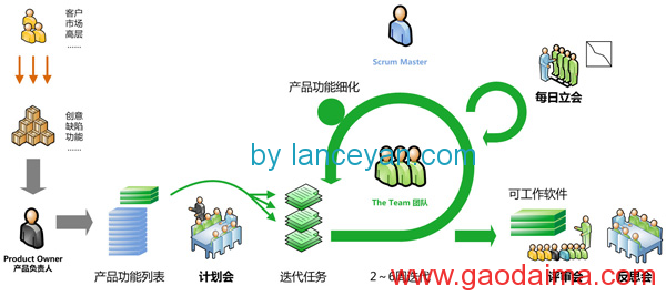创业公司如何实施敏捷开发