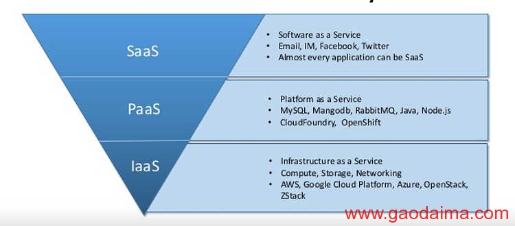 IaaS，PaaS，SaaS&nbsp;的区别