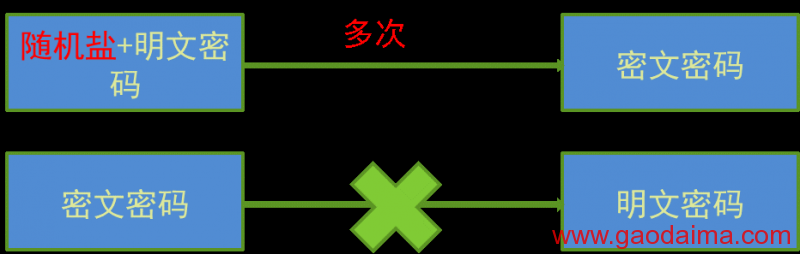 常见的用户密码加密方式以及破解方法