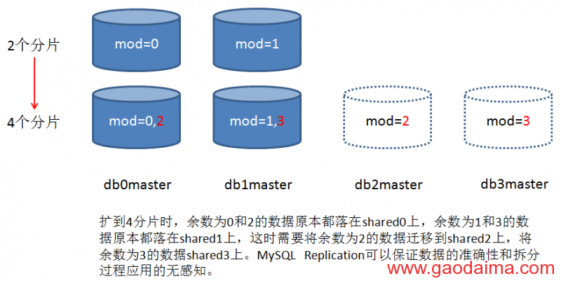 MySQL怎么发型不乱的应对半年数十TB数据增量